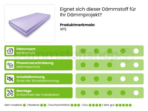 Jackodur KF 300 Gefiniert GL 1250x600x80mm WLS 035 5pl/pack (= 3,75 m²)