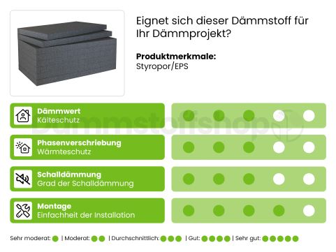 Neopor fassadendämmplatte WDVS EPS 1000x500x160mm WLG 032 3pl/pack (= 1,50 m²)